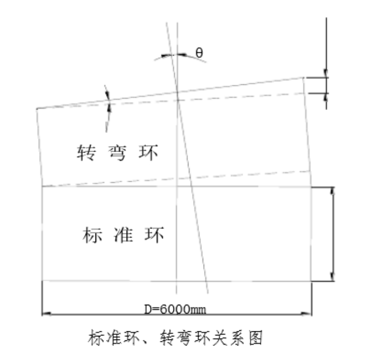 直线环和转弯环